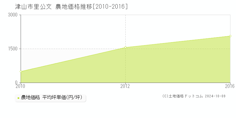 里公文(津山市)の農地価格推移グラフ(坪単価)[2010-2016年]