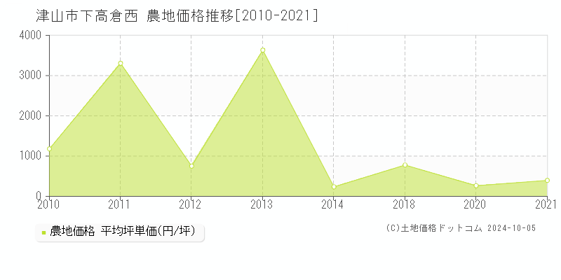 下高倉西(津山市)の農地価格推移グラフ(坪単価)[2010-2021年]