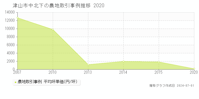 津山市中北下の農地取引事例推移グラフ 