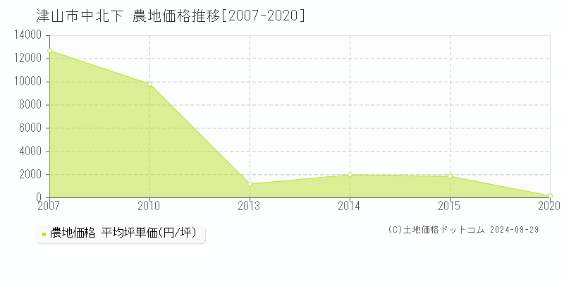 中北下(津山市)の農地価格推移グラフ(坪単価)[2007-2020年]