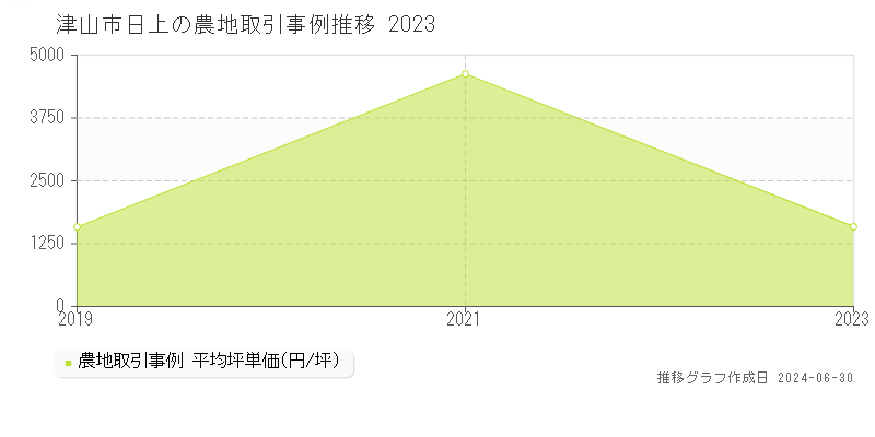 津山市日上の農地取引事例推移グラフ 