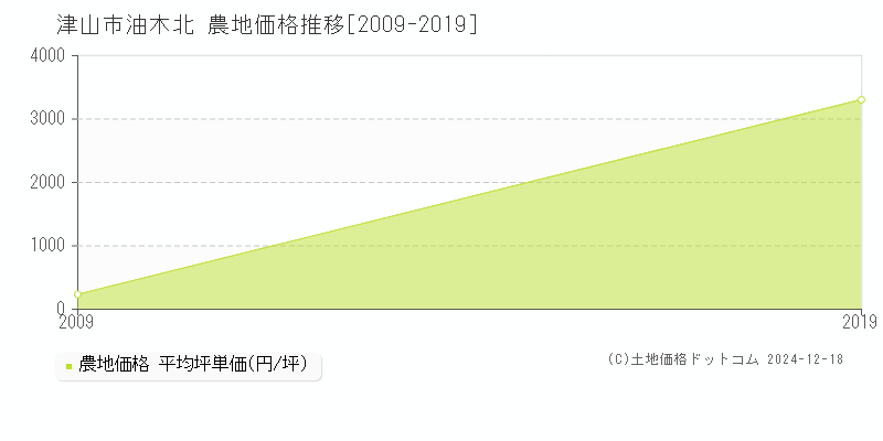 油木北(津山市)の農地価格推移グラフ(坪単価)[2009-2019年]