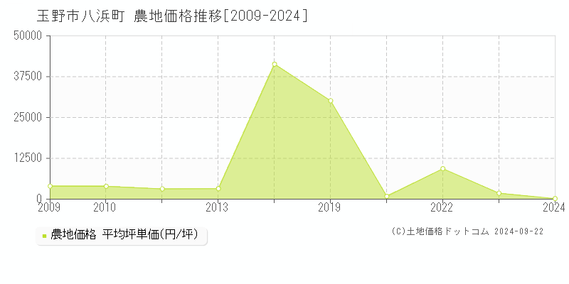 八浜町(玉野市)の農地価格推移グラフ(坪単価)[2009-2024年]