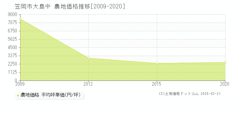 大島中(笠岡市)の農地価格推移グラフ(坪単価)[2009-2020年]