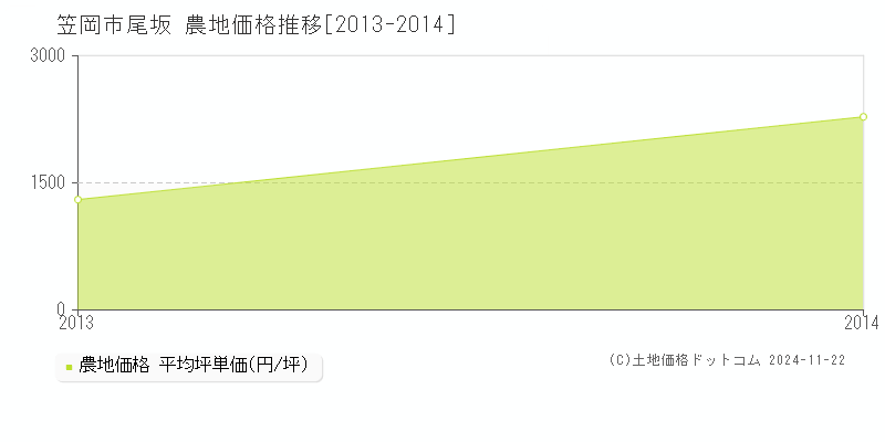 尾坂(笠岡市)の農地価格推移グラフ(坪単価)[2013-2014年]