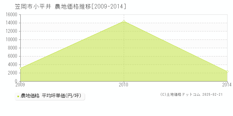 小平井(笠岡市)の農地価格推移グラフ(坪単価)[2009-2014年]