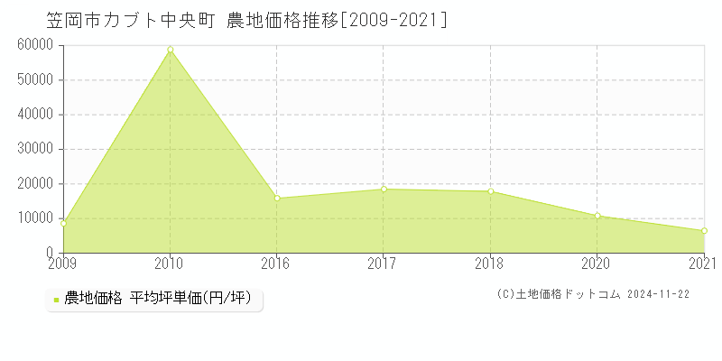 カブト中央町(笠岡市)の農地価格推移グラフ(坪単価)[2009-2021年]