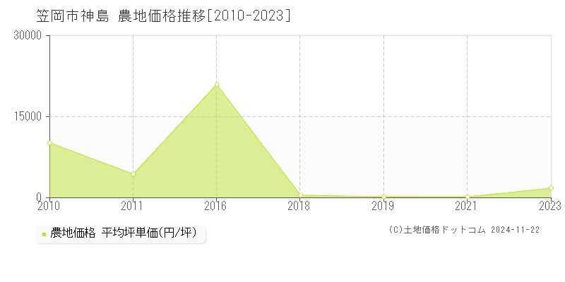 神島(笠岡市)の農地価格推移グラフ(坪単価)[2010-2023年]