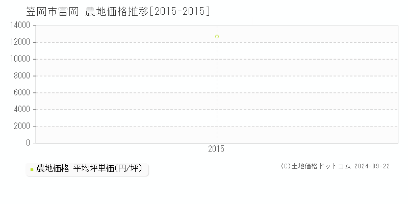 富岡(笠岡市)の農地価格推移グラフ(坪単価)[2015-2015年]