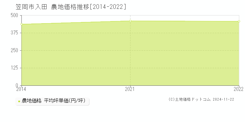 入田(笠岡市)の農地価格推移グラフ(坪単価)[2014-2022年]