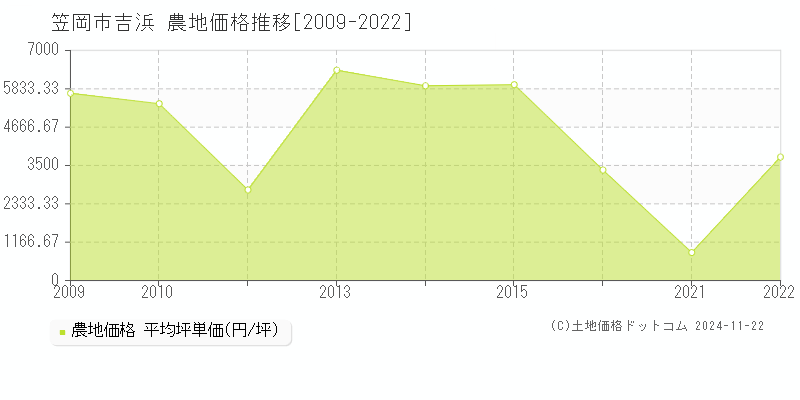 吉浜(笠岡市)の農地価格推移グラフ(坪単価)[2009-2022年]