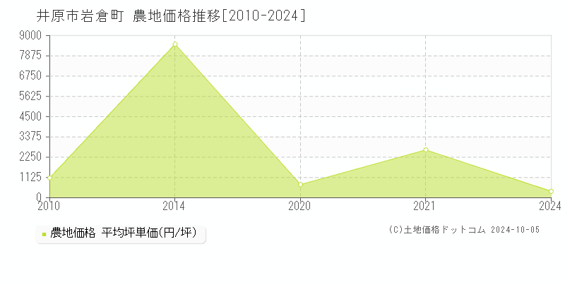 岩倉町(井原市)の農地価格推移グラフ(坪単価)[2010-2024年]