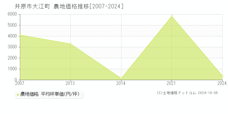 大江町(井原市)の農地価格推移グラフ(坪単価)[2007-2024年]