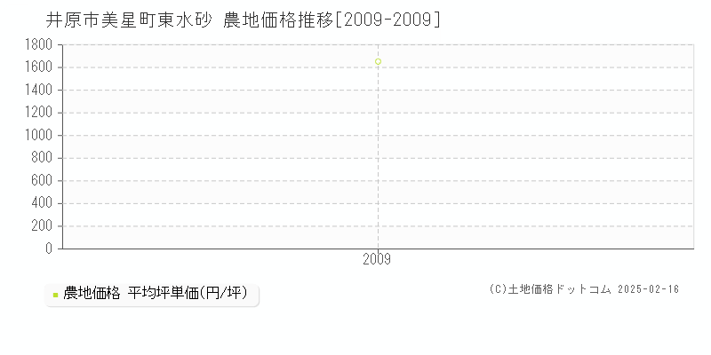 美星町東水砂(井原市)の農地価格推移グラフ(坪単価)[2009-2009年]