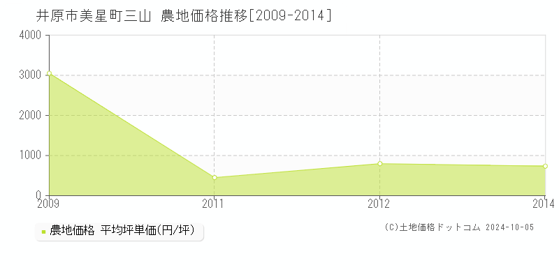 美星町三山(井原市)の農地価格推移グラフ(坪単価)[2009-2014年]