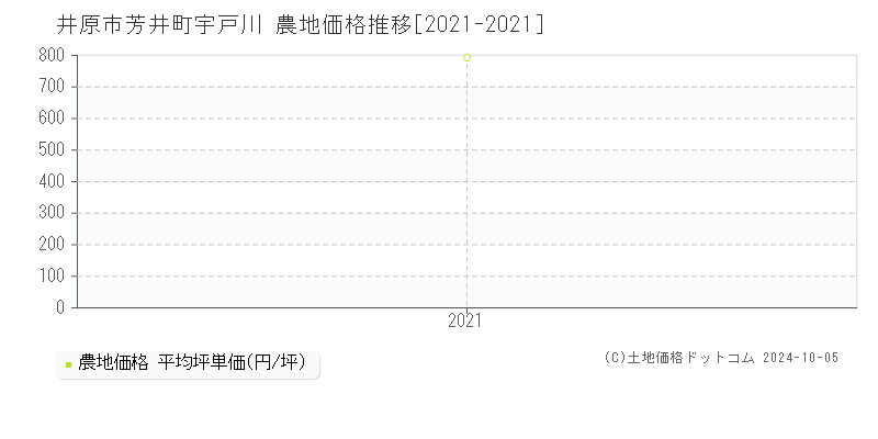 芳井町宇戸川(井原市)の農地価格推移グラフ(坪単価)[2021-2021年]