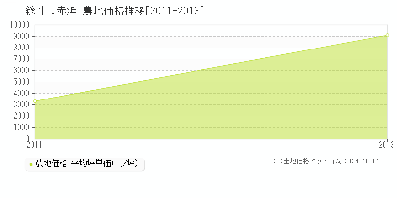 赤浜(総社市)の農地価格推移グラフ(坪単価)[2011-2013年]