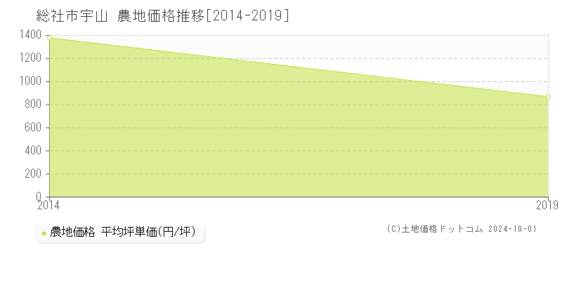 宇山(総社市)の農地価格推移グラフ(坪単価)[2014-2019年]