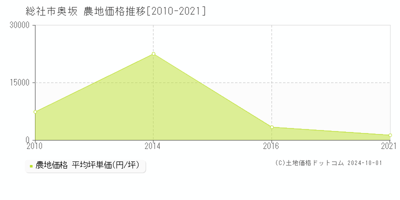 奥坂(総社市)の農地価格推移グラフ(坪単価)[2010-2021年]