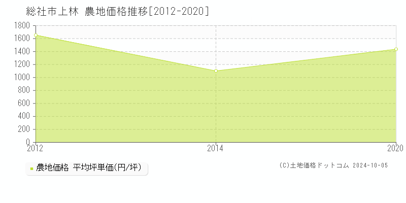 上林(総社市)の農地価格推移グラフ(坪単価)[2012-2020年]