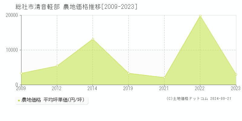 清音軽部(総社市)の農地価格推移グラフ(坪単価)[2009-2023年]