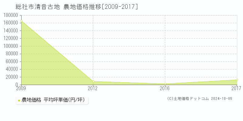 清音古地(総社市)の農地価格推移グラフ(坪単価)[2009-2017年]