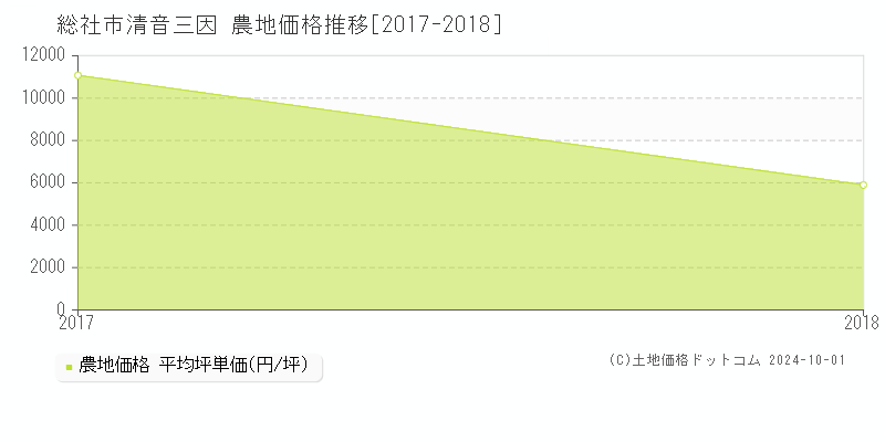 清音三因(総社市)の農地価格推移グラフ(坪単価)[2017-2018年]