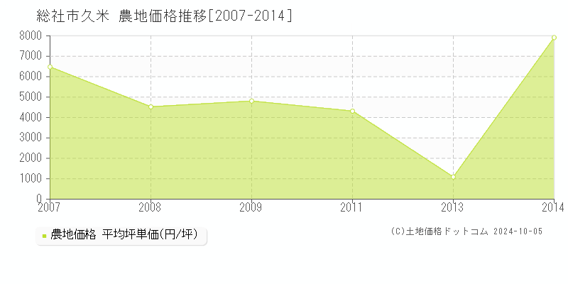 久米(総社市)の農地価格推移グラフ(坪単価)[2007-2014年]