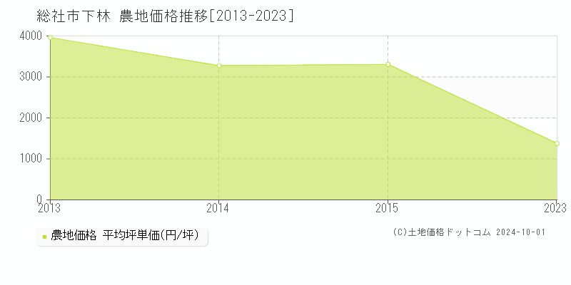 下林(総社市)の農地価格推移グラフ(坪単価)[2013-2023年]