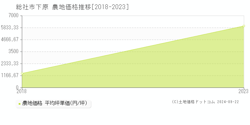 下原(総社市)の農地価格推移グラフ(坪単価)[2018-2023年]