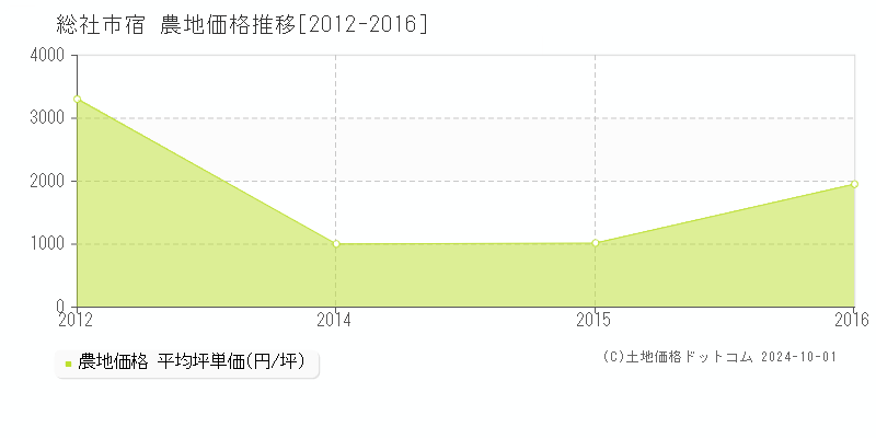 宿(総社市)の農地価格推移グラフ(坪単価)[2012-2016年]