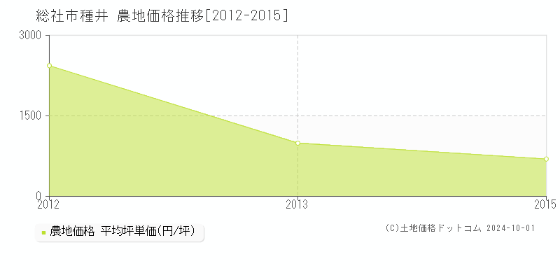 種井(総社市)の農地価格推移グラフ(坪単価)[2012-2015年]