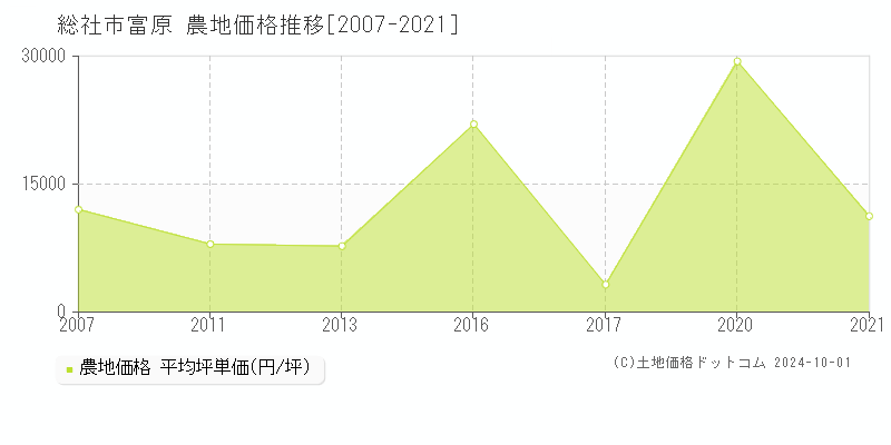 富原(総社市)の農地価格推移グラフ(坪単価)[2007-2021年]