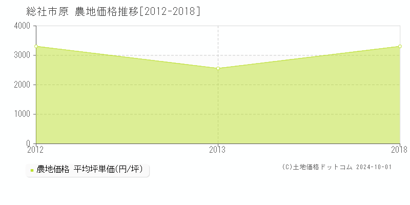 原(総社市)の農地価格推移グラフ(坪単価)[2012-2018年]