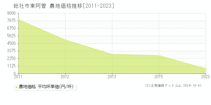 東阿曽(総社市)の農地価格推移グラフ(坪単価)[2011-2023年]