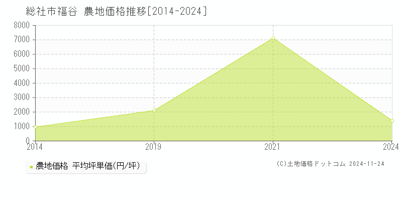 福谷(総社市)の農地価格推移グラフ(坪単価)[2014-2024年]