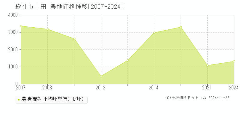 山田(総社市)の農地価格推移グラフ(坪単価)[2007-2024年]