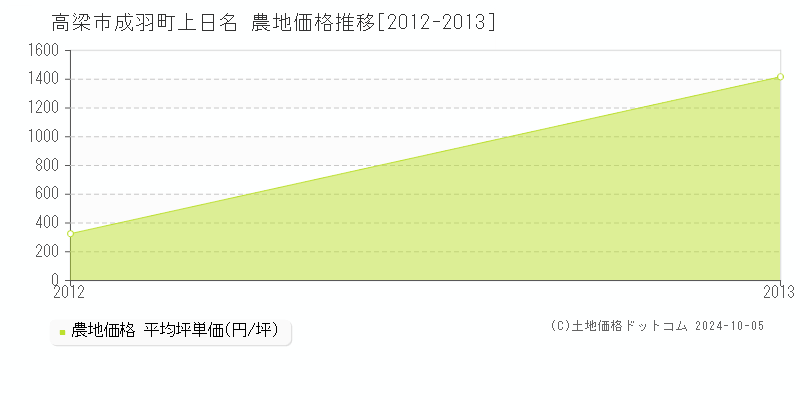 成羽町上日名(高梁市)の農地価格推移グラフ(坪単価)[2012-2013年]