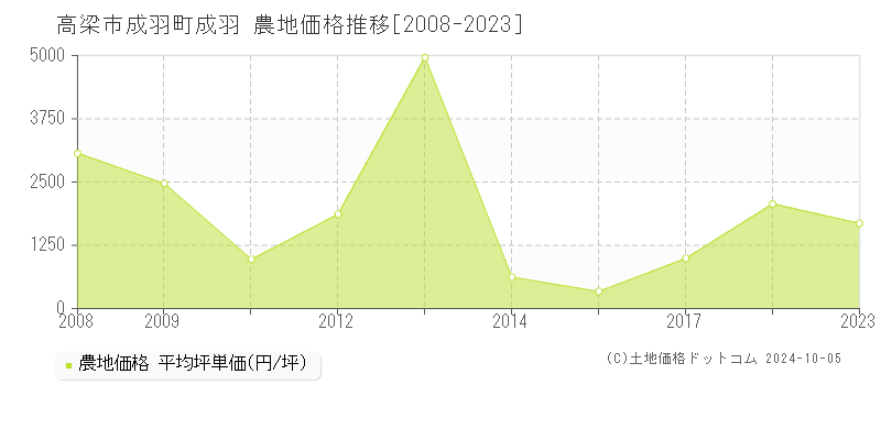 成羽町成羽(高梁市)の農地価格推移グラフ(坪単価)[2008-2023年]