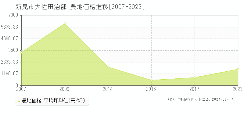 大佐田治部(新見市)の農地価格推移グラフ(坪単価)[2007-2023年]