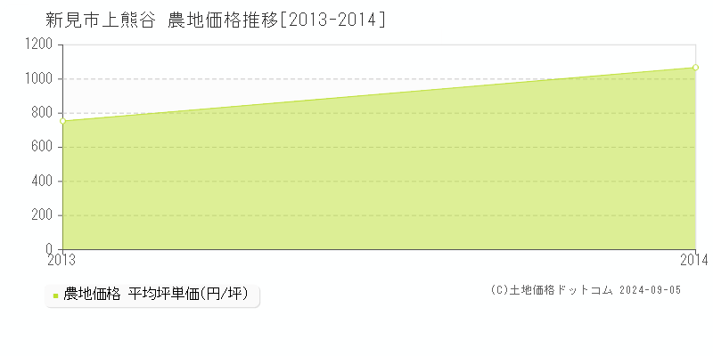 上熊谷(新見市)の農地価格推移グラフ(坪単価)[2013-2014年]