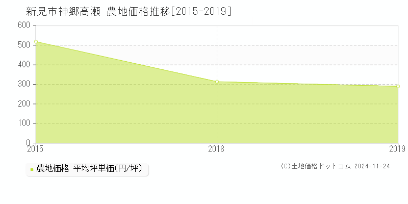 神郷高瀬(新見市)の農地価格推移グラフ(坪単価)[2015-2019年]