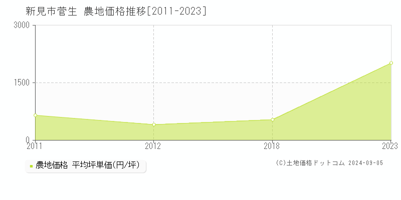 菅生(新見市)の農地価格推移グラフ(坪単価)[2011-2023年]