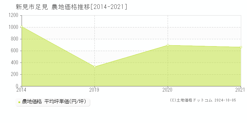 足見(新見市)の農地価格推移グラフ(坪単価)[2014-2021年]