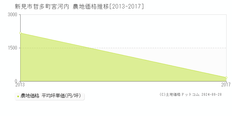 哲多町宮河内(新見市)の農地価格推移グラフ(坪単価)[2013-2017年]