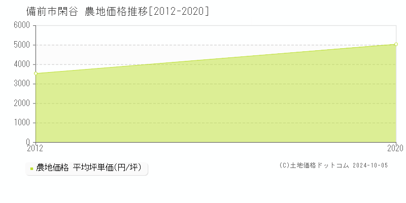 閑谷(備前市)の農地価格推移グラフ(坪単価)[2012-2020年]