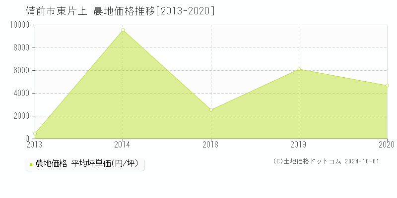 東片上(備前市)の農地価格推移グラフ(坪単価)[2013-2020年]