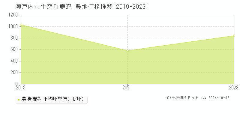 牛窓町鹿忍(瀬戸内市)の農地価格推移グラフ(坪単価)[2019-2023年]