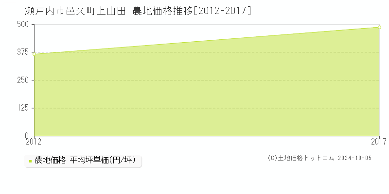 邑久町上山田(瀬戸内市)の農地価格推移グラフ(坪単価)[2012-2017年]