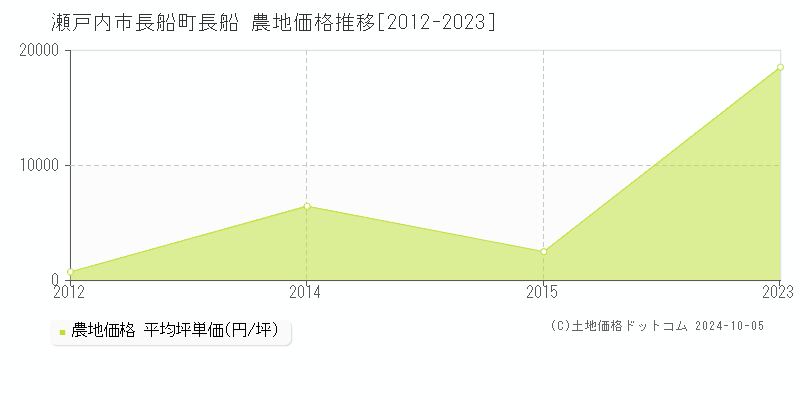 長船町長船(瀬戸内市)の農地価格推移グラフ(坪単価)[2012-2023年]